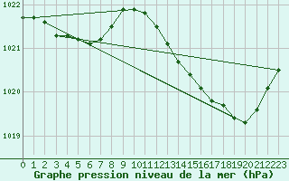 Courbe de la pression atmosphrique pour Douzens (11)