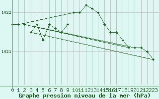 Courbe de la pression atmosphrique pour Koksijde (Be)