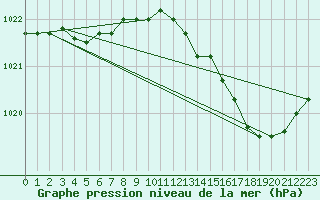 Courbe de la pression atmosphrique pour Chivres (Be)