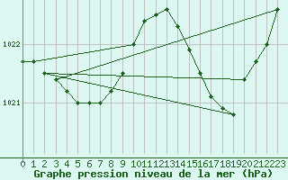 Courbe de la pression atmosphrique pour Montredon des Corbires (11)