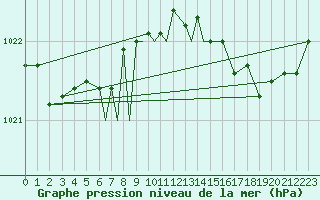 Courbe de la pression atmosphrique pour Valley