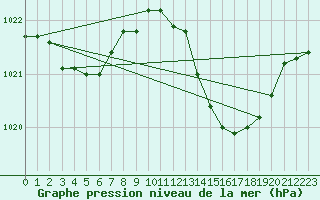 Courbe de la pression atmosphrique pour Ste (34)