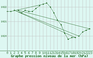 Courbe de la pression atmosphrique pour Haegen (67)