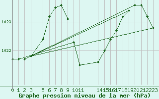 Courbe de la pression atmosphrique pour Durban, Durban International Airport