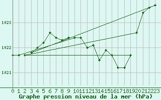 Courbe de la pression atmosphrique pour Waldmunchen