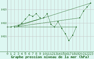 Courbe de la pression atmosphrique pour Kuemmersruck