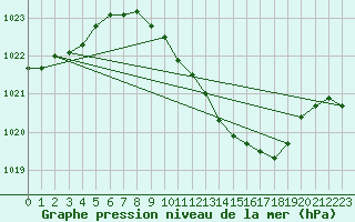 Courbe de la pression atmosphrique pour Kuemmersruck