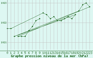 Courbe de la pression atmosphrique pour Cardinham
