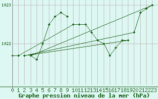 Courbe de la pression atmosphrique pour Emden-Koenigspolder
