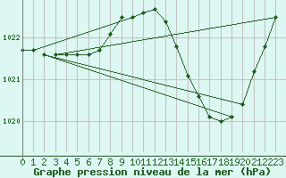 Courbe de la pression atmosphrique pour Als (30)