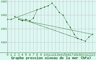 Courbe de la pression atmosphrique pour Pointe de Chassiron (17)