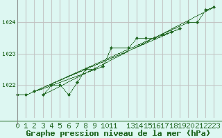 Courbe de la pression atmosphrique pour Koksijde (Be)