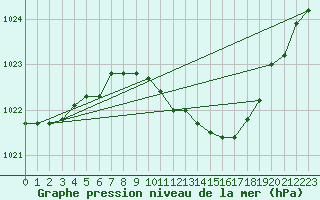 Courbe de la pression atmosphrique pour Kalisz