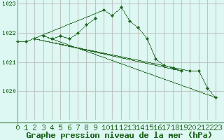 Courbe de la pression atmosphrique pour Ernage (Be)