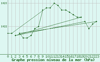 Courbe de la pression atmosphrique pour Brignogan (29)