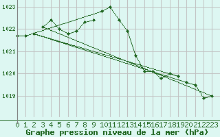 Courbe de la pression atmosphrique pour Perpignan Moulin  Vent (66)