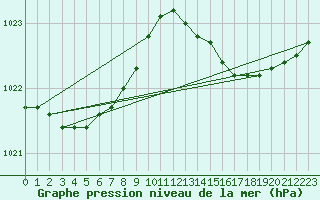 Courbe de la pression atmosphrique pour Cap Cpet (83)