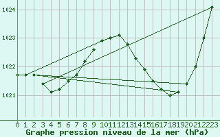 Courbe de la pression atmosphrique pour Dax (40)