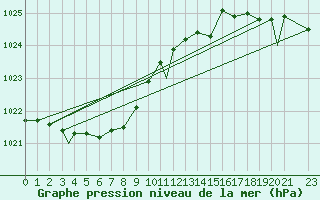 Courbe de la pression atmosphrique pour Mehamn