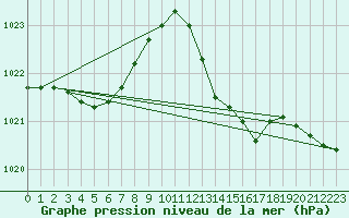 Courbe de la pression atmosphrique pour Haegen (67)