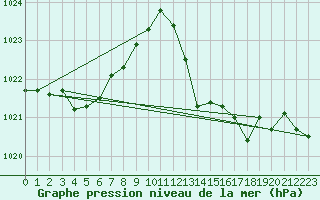 Courbe de la pression atmosphrique pour Trets (13)