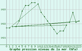 Courbe de la pression atmosphrique pour Nuerburg-Barweiler