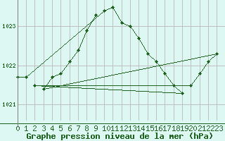 Courbe de la pression atmosphrique pour Haegen (67)