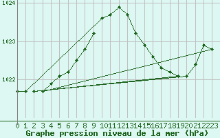 Courbe de la pression atmosphrique pour Saint-Brieuc (22)