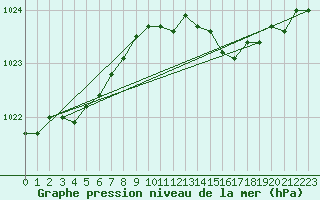 Courbe de la pression atmosphrique pour Svenska Hogarna