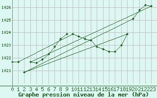 Courbe de la pression atmosphrique pour Pontevedra