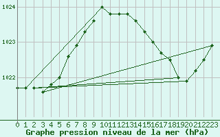 Courbe de la pression atmosphrique pour Charmant (16)