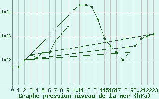 Courbe de la pression atmosphrique pour Marignane (13)