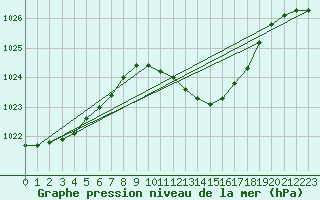 Courbe de la pression atmosphrique pour Ahaus