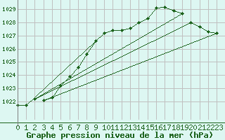 Courbe de la pression atmosphrique pour Braunlage