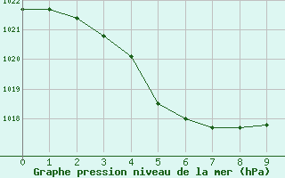 Courbe de la pression atmosphrique pour Karratha Aerodrome Aws