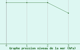 Courbe de la pression atmosphrique pour Thorigny (85)