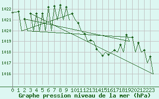 Courbe de la pression atmosphrique pour Zurich-Kloten