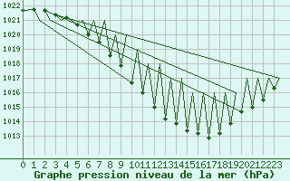 Courbe de la pression atmosphrique pour Zurich-Kloten