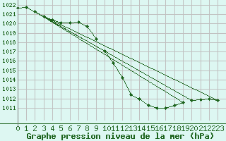 Courbe de la pression atmosphrique pour Groebming