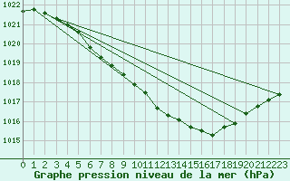 Courbe de la pression atmosphrique pour Schauenburg-Elgershausen