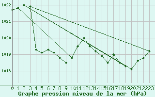 Courbe de la pression atmosphrique pour Rottnest Island Aws