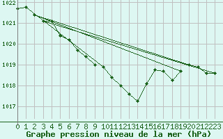 Courbe de la pression atmosphrique pour Gottfrieding