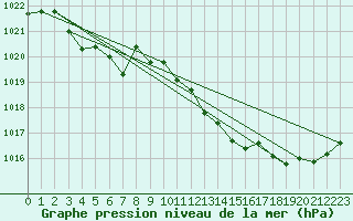 Courbe de la pression atmosphrique pour Mions (69)