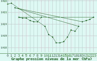 Courbe de la pression atmosphrique pour Grossenzersdorf