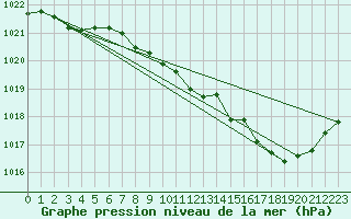 Courbe de la pression atmosphrique pour Buzenol (Be)