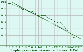 Courbe de la pression atmosphrique pour Landivisiau (29)