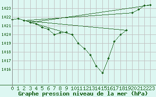 Courbe de la pression atmosphrique pour Bischofszell