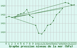 Courbe de la pression atmosphrique pour Lunz