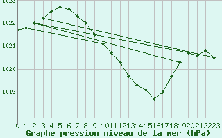 Courbe de la pression atmosphrique pour Nowy Sacz