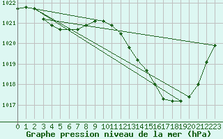 Courbe de la pression atmosphrique pour Auch (32)